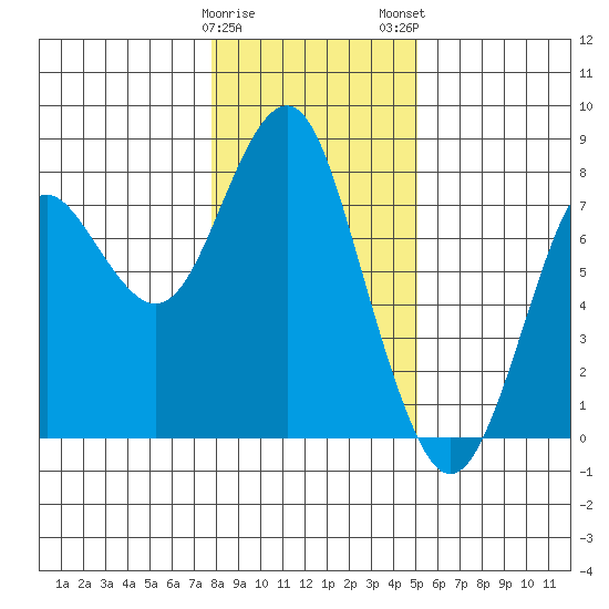 Warrenton tide chart for Friday, January 20, 2023