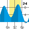Warrenton tide chart for Tuesday, January 24, 2023