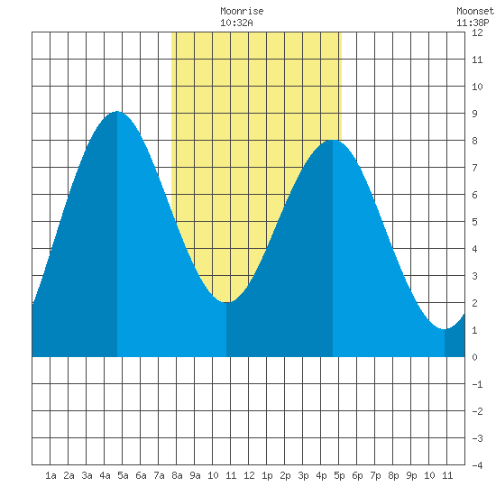Warrenton tide chart for Thursday, January 26, 2023