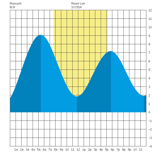 Warrenton tide chart for Friday, January 27, 2023