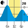 Warrenton tide chart for Saturday, January 28, 2023
