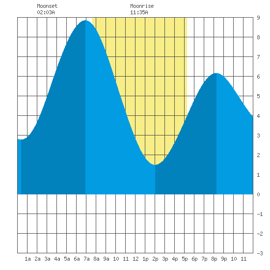 Warrenton tide chart for Sunday, January 29, 2023