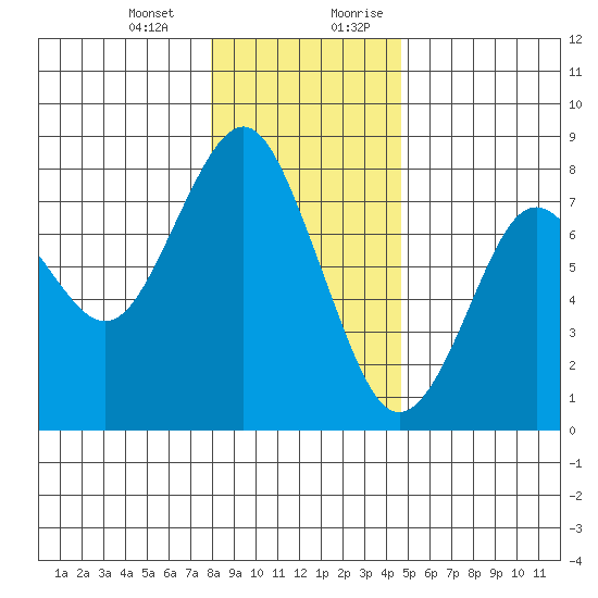 Warrenton tide chart for Monday, January 2, 2023