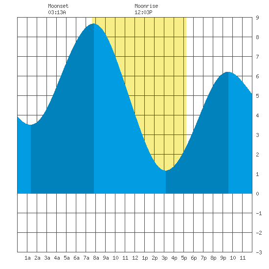 Warrenton tide chart for Monday, January 30, 2023