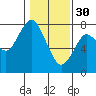 Warrenton tide chart for Monday, January 30, 2023