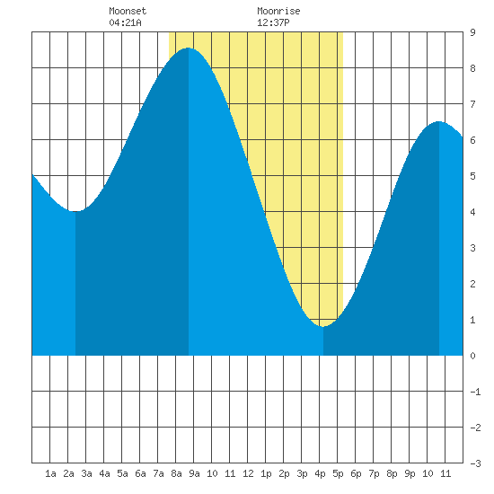 Warrenton tide chart for Tuesday, January 31, 2023