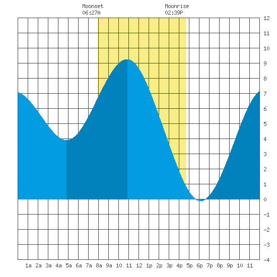 Warrenton tide chart for Wednesday, January 4, 2023