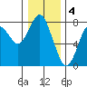 Warrenton tide chart for Wednesday, January 4, 2023