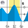 Warrenton tide chart for Friday, January 6, 2023