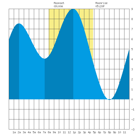 Warrenton tide chart for Saturday, January 7, 2023