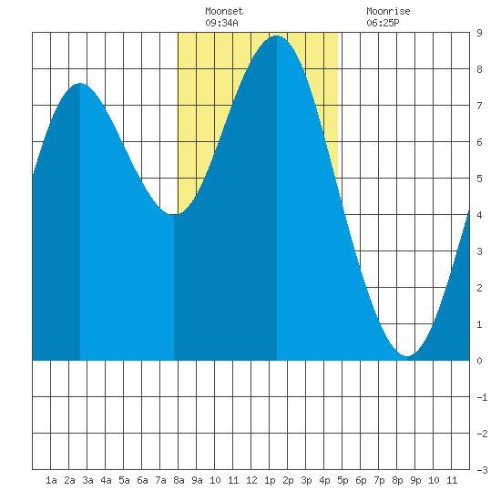 Warrenton tide chart for Sunday, January 8, 2023