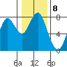Warrenton tide chart for Sunday, January 8, 2023
