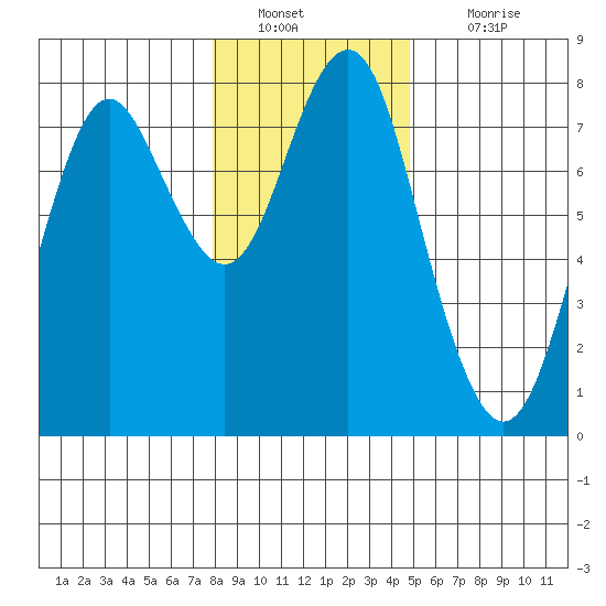 Warrenton tide chart for Monday, January 9, 2023