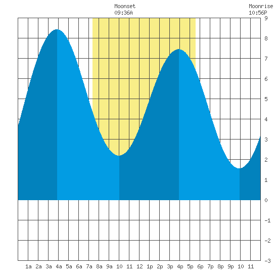 Warrenton tide chart for Friday, February 10, 2023