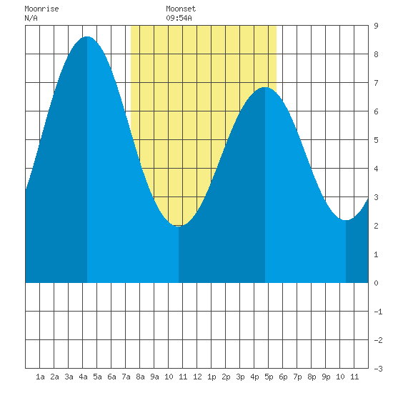 Warrenton tide chart for Saturday, February 11, 2023