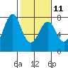 Warrenton tide chart for Saturday, February 11, 2023