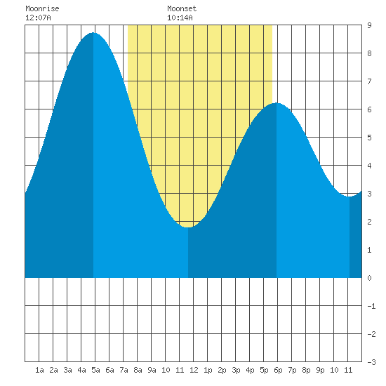 Warrenton tide chart for Sunday, February 12, 2023