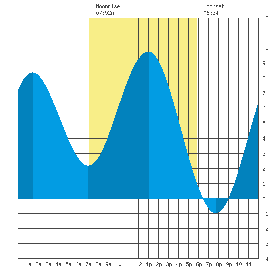 Warrenton tide chart for Monday, February 20, 2023
