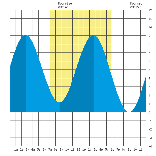 Warrenton tide chart for Wednesday, February 22, 2023