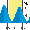 Warrenton tide chart for Thursday, February 23, 2023