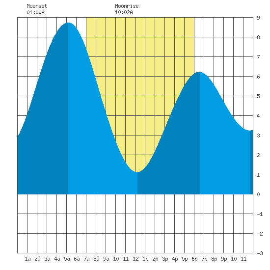Warrenton tide chart for Sunday, February 26, 2023