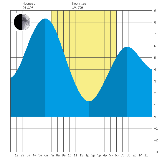 Warrenton tide chart for Monday, February 27, 2023