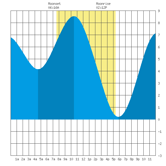 Warrenton tide chart for Thursday, February 2, 2023