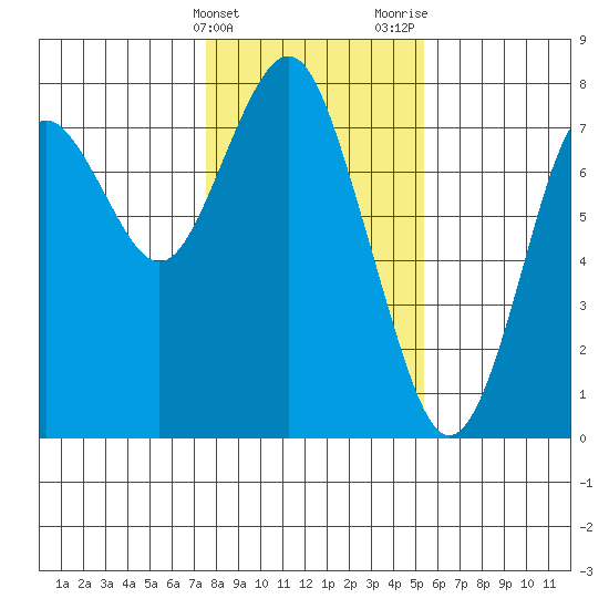 Warrenton tide chart for Friday, February 3, 2023