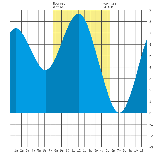 Warrenton tide chart for Saturday, February 4, 2023