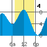 Warrenton tide chart for Saturday, February 4, 2023