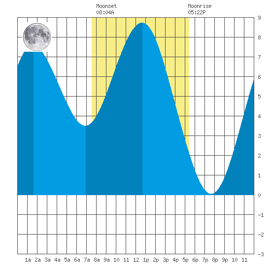 Warrenton tide chart for Sunday, February 5, 2023