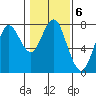 Warrenton tide chart for Monday, February 6, 2023