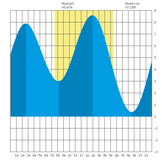 Warrenton tide chart for Tuesday, February 7, 2023