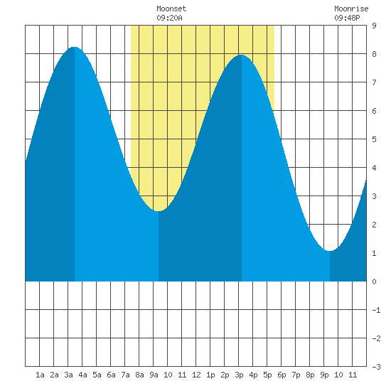 Warrenton tide chart for Thursday, February 9, 2023