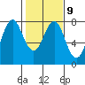 Warrenton tide chart for Thursday, February 9, 2023
