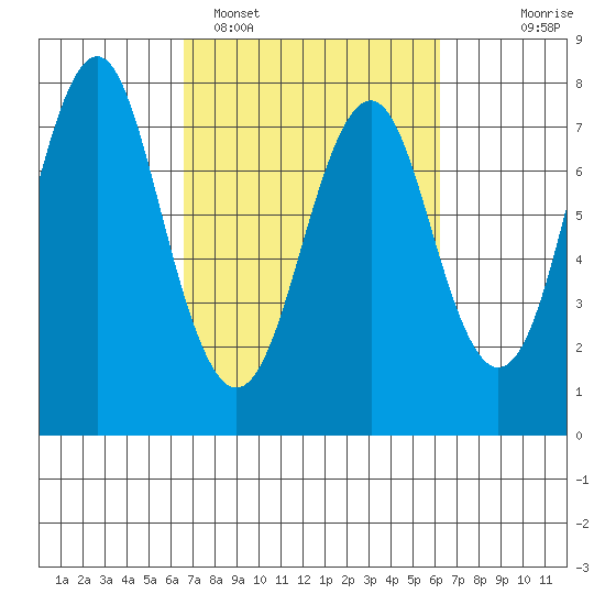Warrenton tide chart for Friday, March 10, 2023
