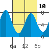 Warrenton tide chart for Friday, March 10, 2023