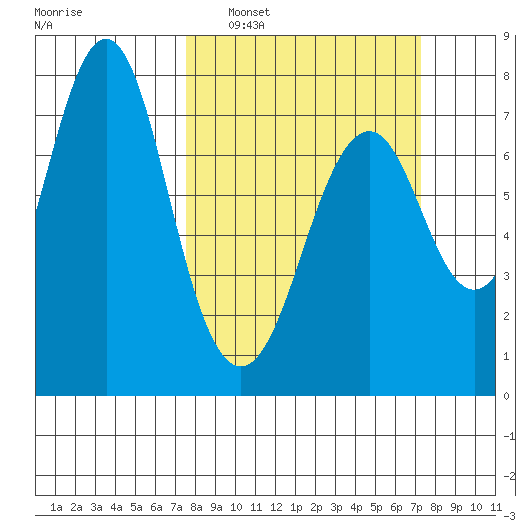 Warrenton tide chart for Sunday, March 12, 2023