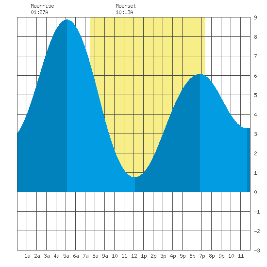Warrenton tide chart for Monday, March 13, 2023