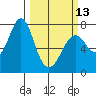 Warrenton tide chart for Monday, March 13, 2023