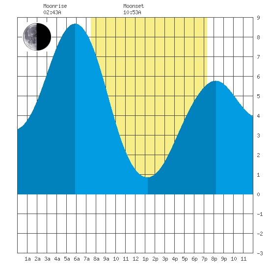 Warrenton tide chart for Tuesday, March 14, 2023