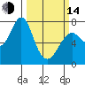 Warrenton tide chart for Tuesday, March 14, 2023