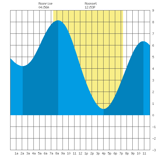 Warrenton tide chart for Thursday, March 16, 2023