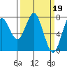 Warrenton tide chart for Sunday, March 19, 2023