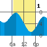 Warrenton tide chart for Wednesday, March 1, 2023