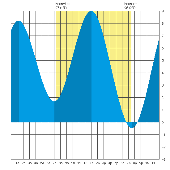 Warrenton tide chart for Monday, March 20, 2023