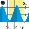 Warrenton tide chart for Tuesday, March 21, 2023