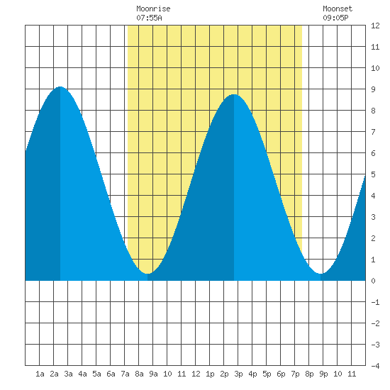 Warrenton tide chart for Wednesday, March 22, 2023