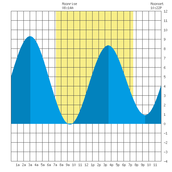 Warrenton tide chart for Thursday, March 23, 2023