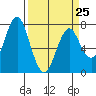 Warrenton tide chart for Saturday, March 25, 2023